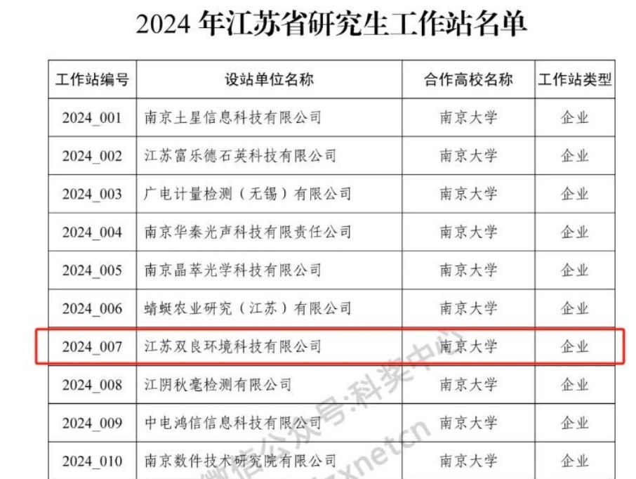喜訊！雙良環(huán)境成功獲批2024年江蘇省研究生工作站